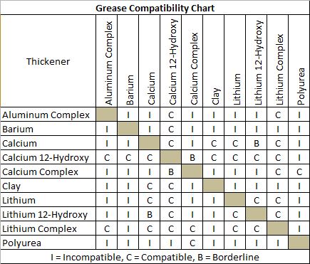 Grease Compatibility Chart